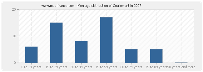 Men age distribution of Coullemont in 2007