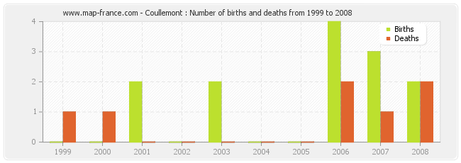 Coullemont : Number of births and deaths from 1999 to 2008