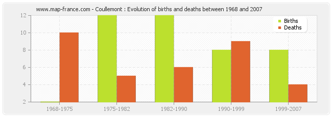 Coullemont : Evolution of births and deaths between 1968 and 2007