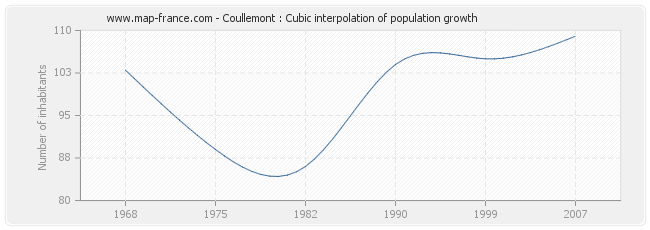 Coullemont : Cubic interpolation of population growth