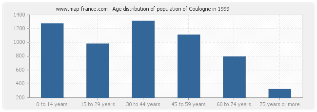 Age distribution of population of Coulogne in 1999