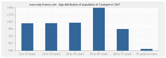 Age distribution of population of Coulogne in 2007