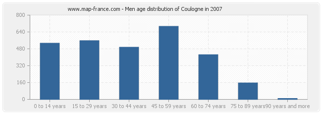 Men age distribution of Coulogne in 2007