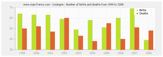 Coulogne : Number of births and deaths from 1999 to 2008