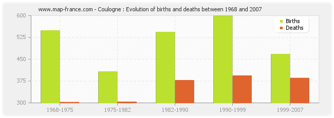 Coulogne : Evolution of births and deaths between 1968 and 2007