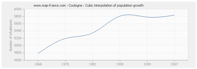 Coulogne : Cubic interpolation of population growth