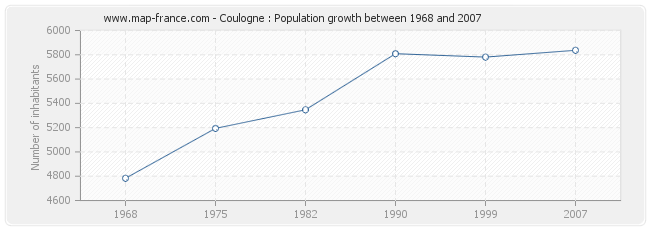 Population Coulogne