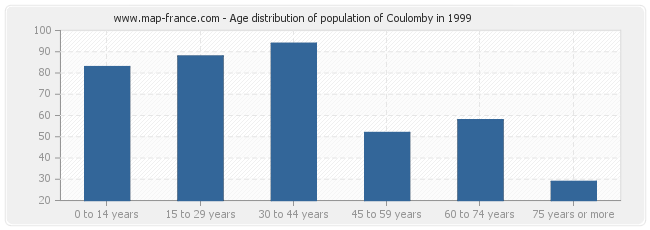 Age distribution of population of Coulomby in 1999