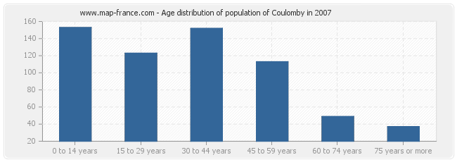 Age distribution of population of Coulomby in 2007