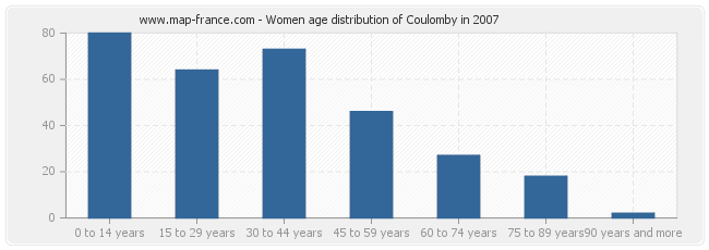 Women age distribution of Coulomby in 2007