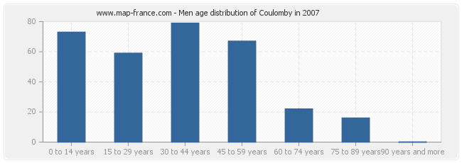 Men age distribution of Coulomby in 2007