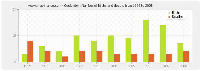 Coulomby : Number of births and deaths from 1999 to 2008