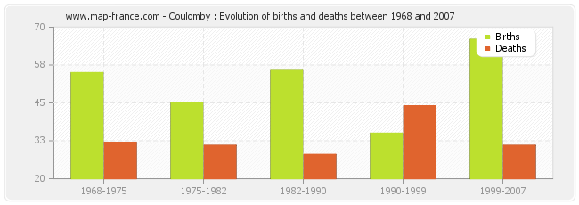 Coulomby : Evolution of births and deaths between 1968 and 2007