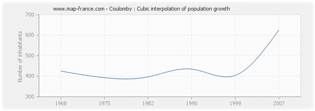 Coulomby : Cubic interpolation of population growth