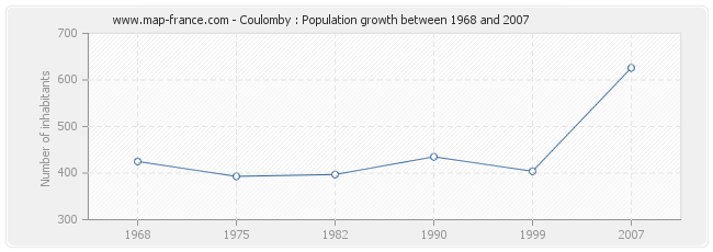 Population Coulomby