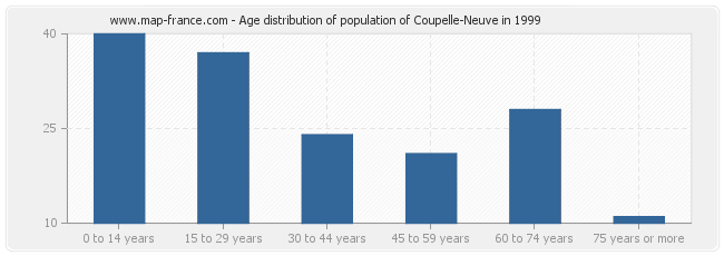 Age distribution of population of Coupelle-Neuve in 1999