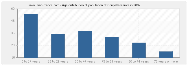Age distribution of population of Coupelle-Neuve in 2007