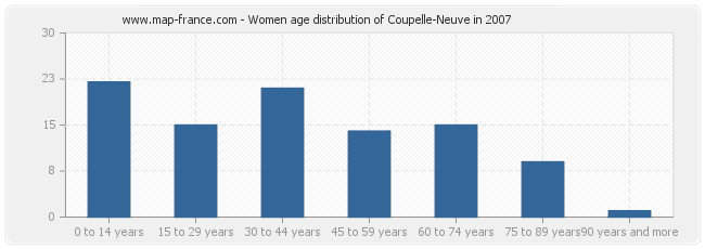Women age distribution of Coupelle-Neuve in 2007