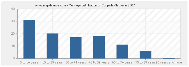 Men age distribution of Coupelle-Neuve in 2007