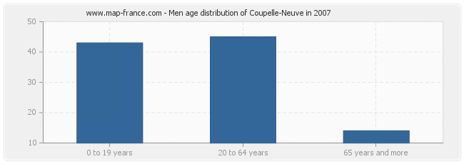 Men age distribution of Coupelle-Neuve in 2007