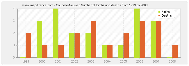 Coupelle-Neuve : Number of births and deaths from 1999 to 2008