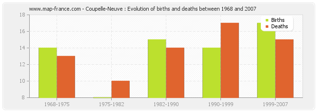 Coupelle-Neuve : Evolution of births and deaths between 1968 and 2007