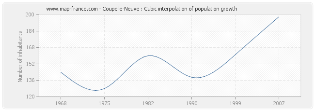 Coupelle-Neuve : Cubic interpolation of population growth