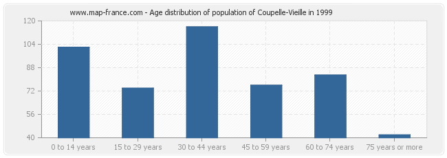 Age distribution of population of Coupelle-Vieille in 1999