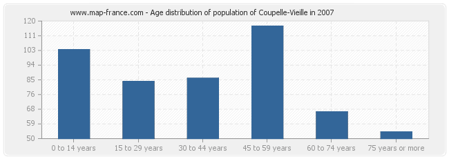 Age distribution of population of Coupelle-Vieille in 2007