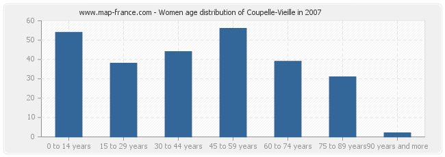 Women age distribution of Coupelle-Vieille in 2007
