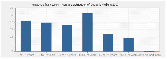 Men age distribution of Coupelle-Vieille in 2007