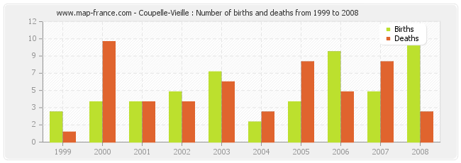 Coupelle-Vieille : Number of births and deaths from 1999 to 2008