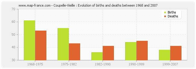 Coupelle-Vieille : Evolution of births and deaths between 1968 and 2007