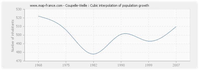 Coupelle-Vieille : Cubic interpolation of population growth
