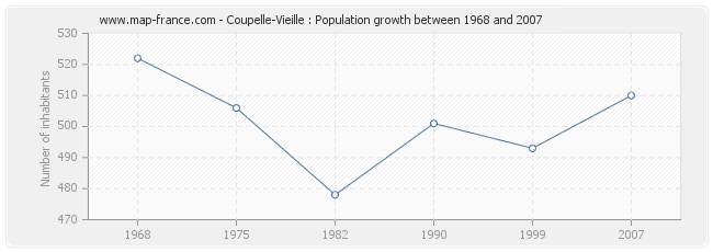 Population Coupelle-Vieille
