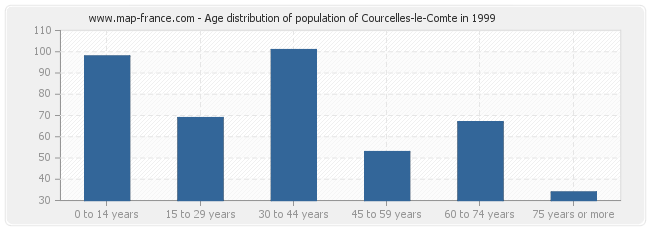 Age distribution of population of Courcelles-le-Comte in 1999