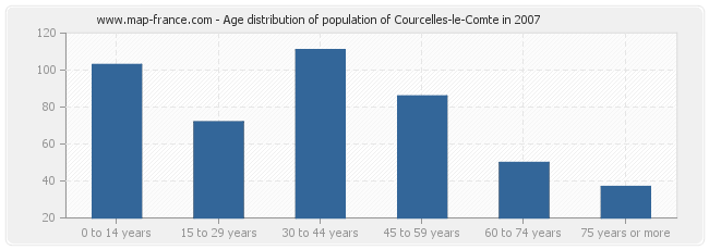 Age distribution of population of Courcelles-le-Comte in 2007