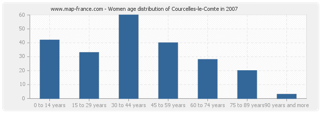Women age distribution of Courcelles-le-Comte in 2007