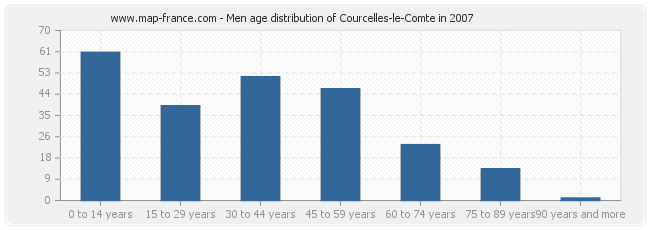 Men age distribution of Courcelles-le-Comte in 2007