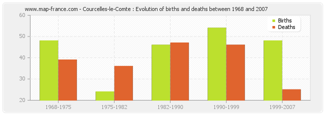 Courcelles-le-Comte : Evolution of births and deaths between 1968 and 2007