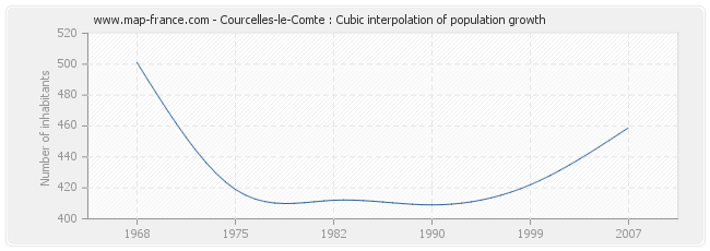 Courcelles-le-Comte : Cubic interpolation of population growth