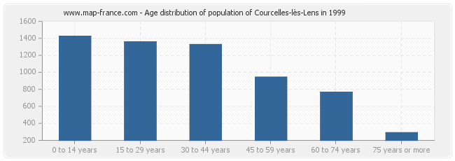 Age distribution of population of Courcelles-lès-Lens in 1999