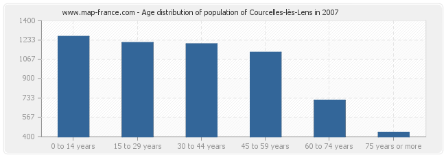 Age distribution of population of Courcelles-lès-Lens in 2007