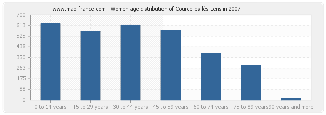 Women age distribution of Courcelles-lès-Lens in 2007