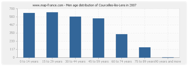 Men age distribution of Courcelles-lès-Lens in 2007