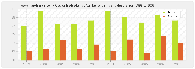 Courcelles-lès-Lens : Number of births and deaths from 1999 to 2008