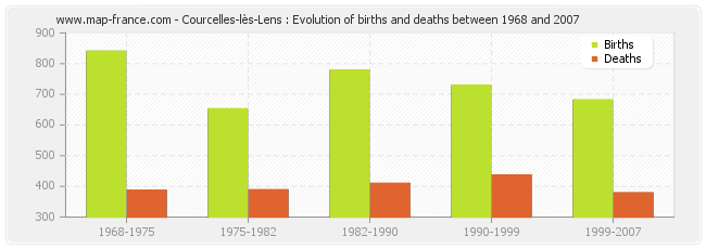 Courcelles-lès-Lens : Evolution of births and deaths between 1968 and 2007