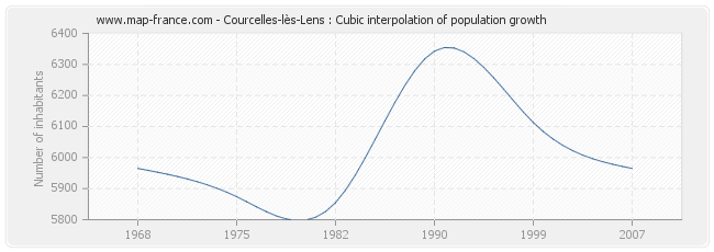 Courcelles-lès-Lens : Cubic interpolation of population growth