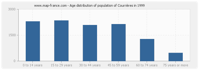 Age distribution of population of Courrières in 1999