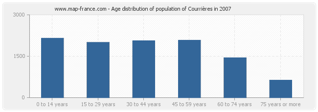 Age distribution of population of Courrières in 2007